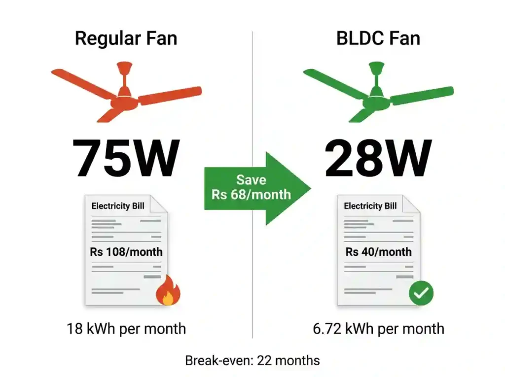 BLDC fan vs regular fan electricity cost comparison India 2026 28W BLDC fan saves Rs 68 per month Mumbai electricity bill regular fan 75W vs BLDC fan 28W monthly units India BLDC fan break-even 22 months bestbudgetpicks calculation
