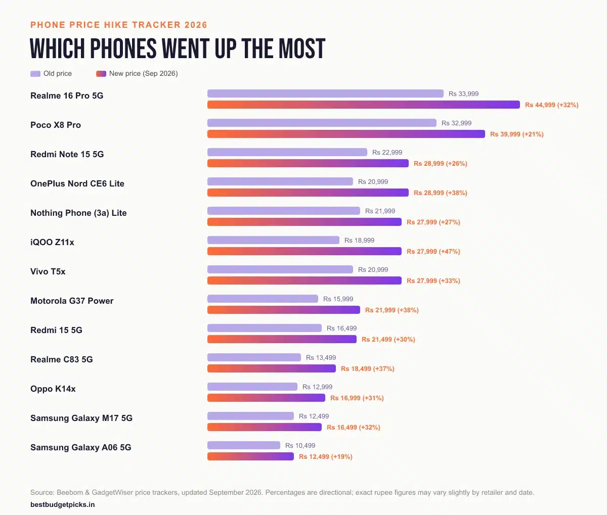 Budget Phone Price Hike Tracker: What Changed in India (September 2026) - Best Budget Picks India